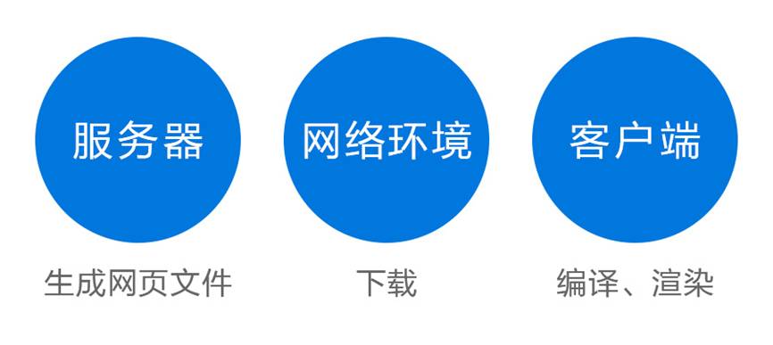 天下武功唯快不破，網站拼的就是速度